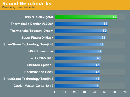 Sound Benchmarks